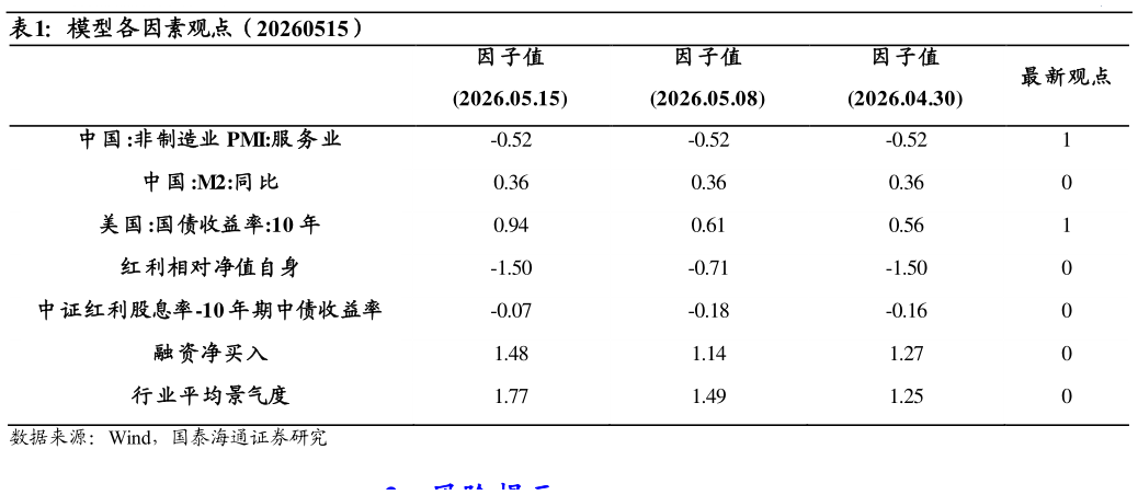 一起讨论下模型各因素观点（20260515）