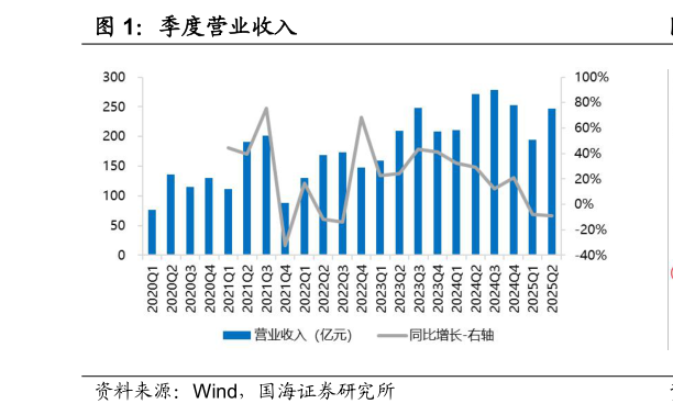想问下各位网友季度营业收入
