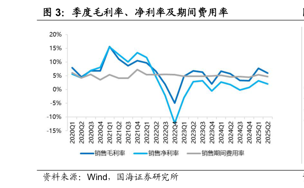如何了解季度毛利率、净利率及期间费用率