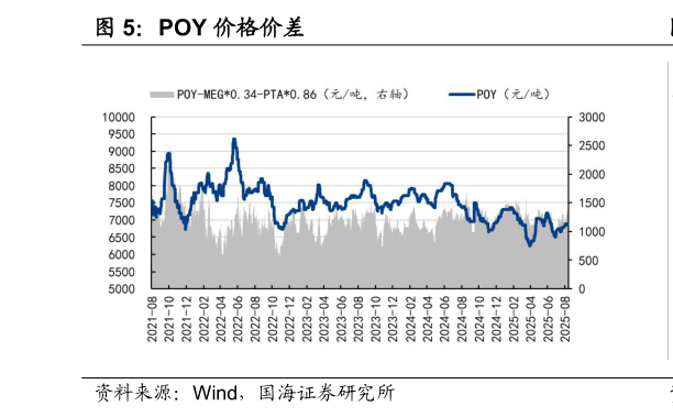 你知道POY 价格价差