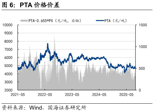 如何解释PTA 价格价差