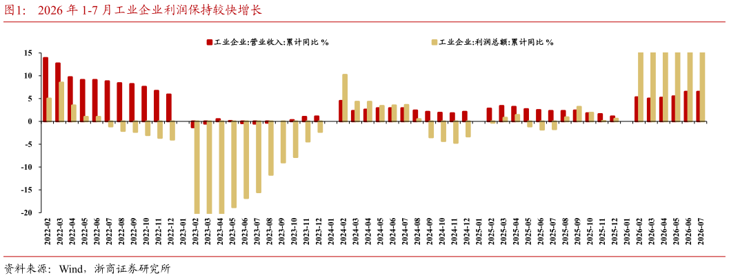如何解释2026 年 1-7 月工业企业利润保持较快增长