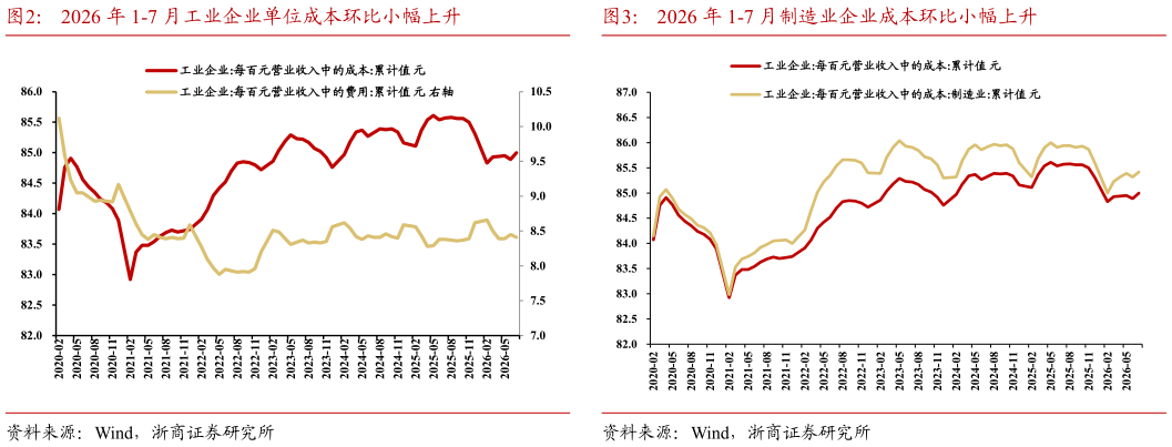 谁知道2026 年 1-7 月工业企业单位成本环比小幅上升2026 年 1-7 月制造业企业成本环比小幅上升