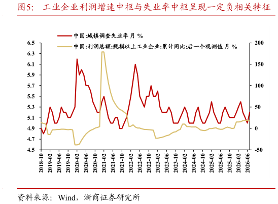 如何了解工业企业利润增速中枢与失业率中枢呈现一定负相关特征