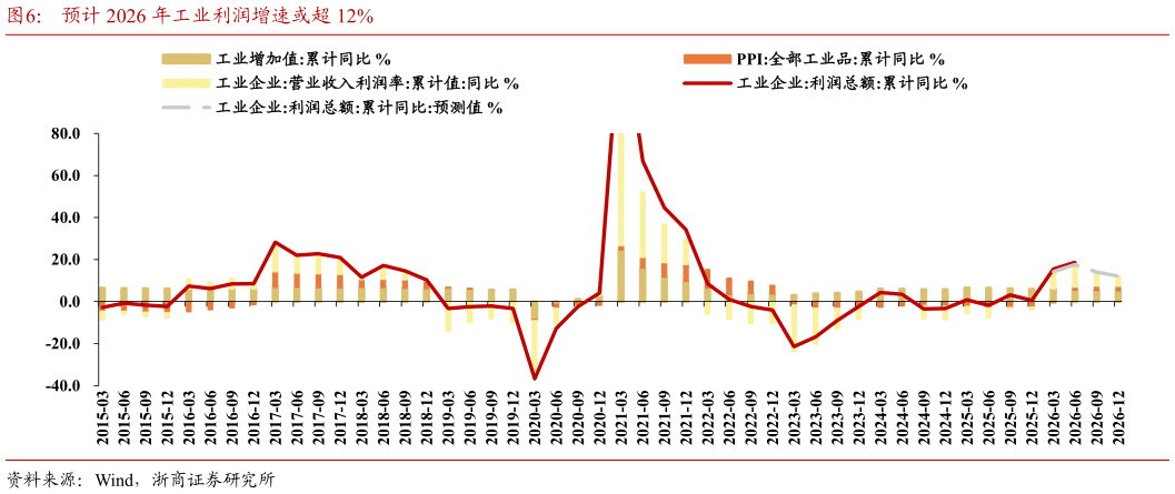 你知道预计 2026 年工业利润增速或超 12%