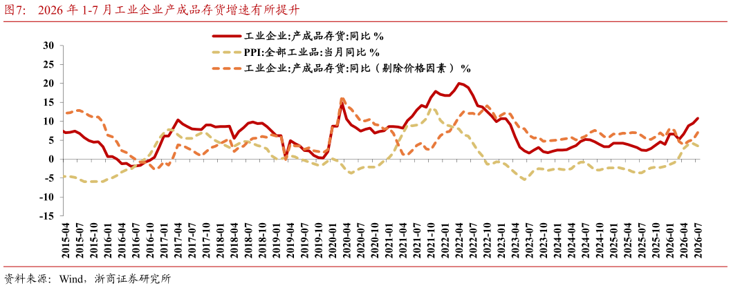 怎样理解2026 年 1-7 月工业企业产成品存货增速有所提升