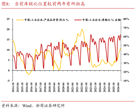 咨询下各位当前库销比位置较前两年有所抬高