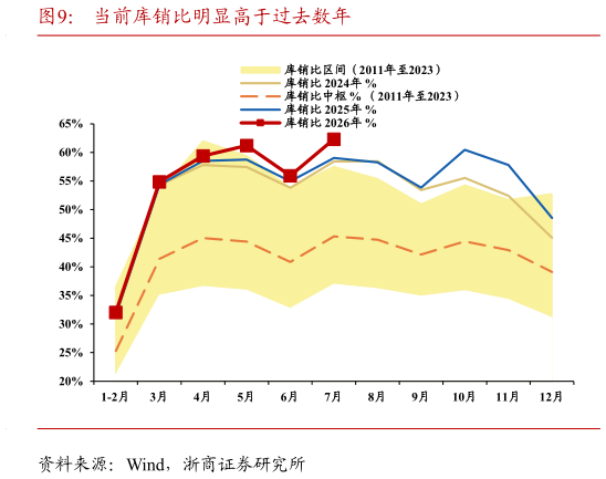 谁能回答当前库销比明显高于过去数年