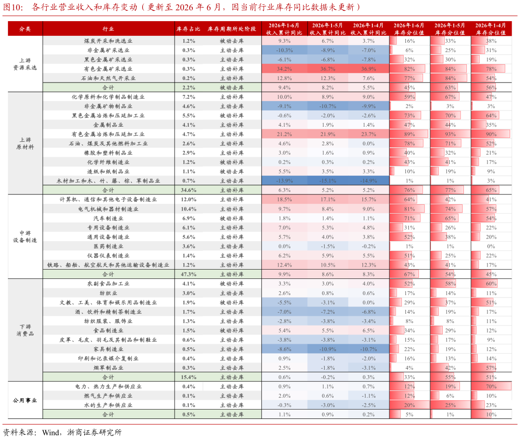我想了解一下各行业营业收入和库存变动（更新至 2026 年 6 月，因当前行业库存同比数据未更新）
