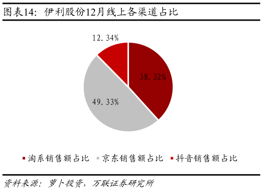 如何解释伊利股份12月线上各渠道占比