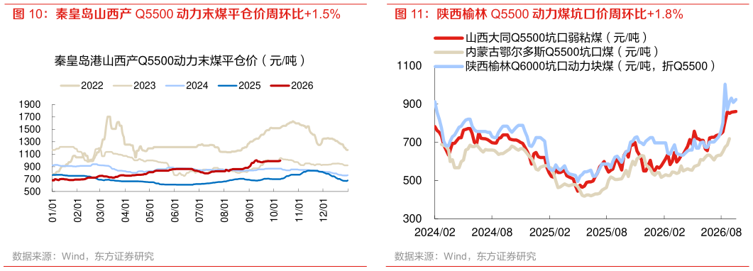 想关注一下秦皇岛山西产 Q5500 动力末煤平仓价周环比1.5% 陕西榆林 Q5500 动力煤坑口价周环比1.8%