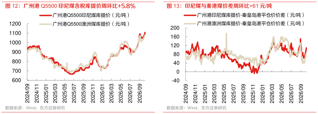你知道广州港 Q5500 印尼煤含税库提价周环比5.8% 印尼煤与秦港煤价差周环比61 元吨