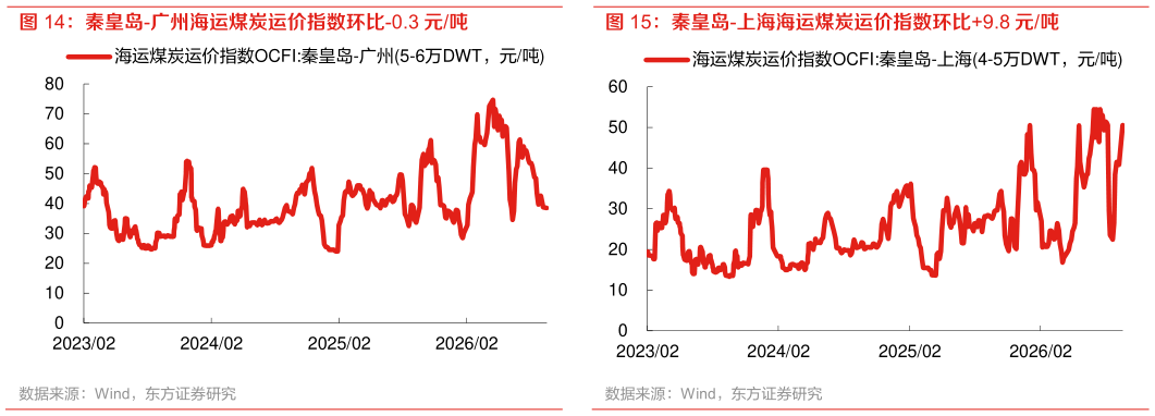 如何了解秦皇岛-上海海运煤炭运价指数环比9.8 元吨