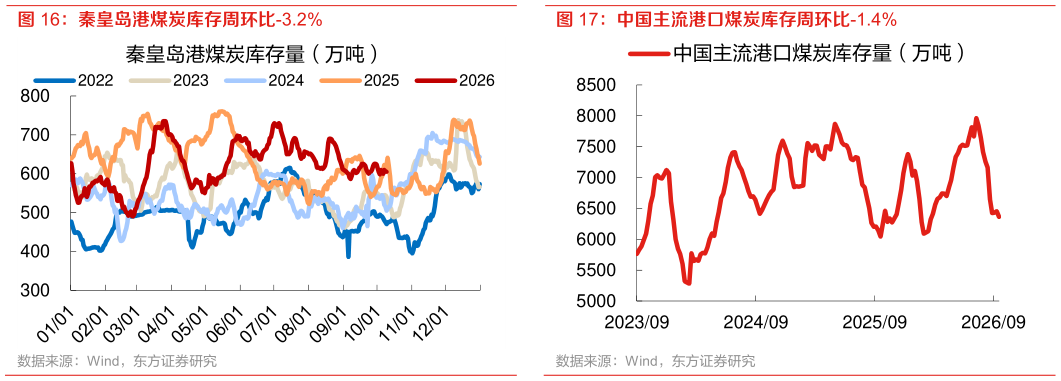 谁能回答中国主流港口煤炭库存周环比-1.4%