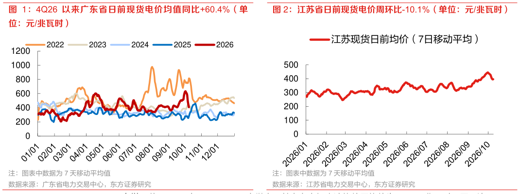 谁知道江苏省日前现货电价周环比-10.1%（单位：元兆瓦时）
