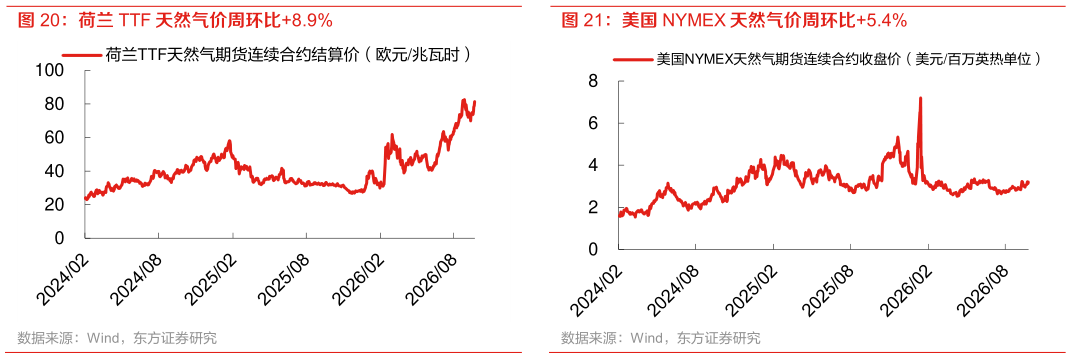 想关注一下美国 NYMEX 天然气价周环比5.4%