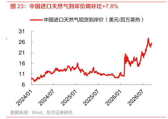 请问一下中国进口天然气到岸价周环比7.8%