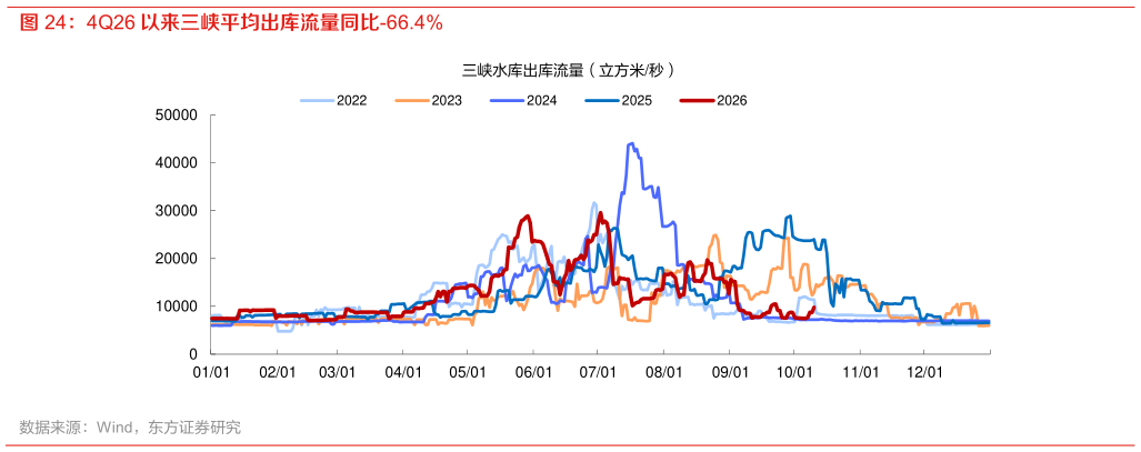 怎样理解4Q26 以来三峡平均出库流量同比-66.4%