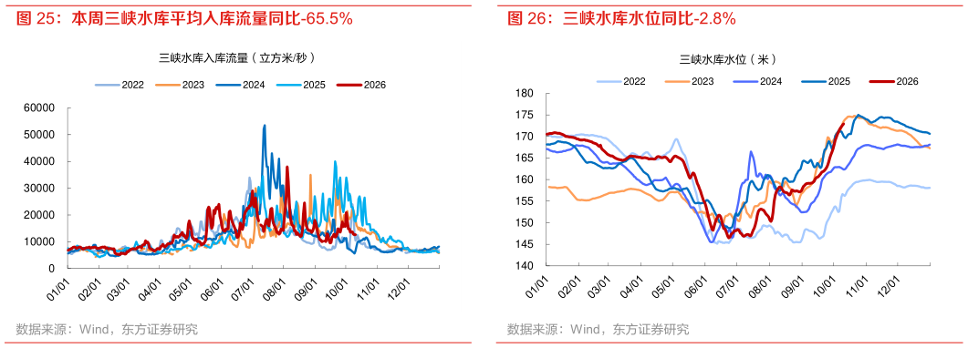 各位网友请教一下三峡水库水位同比-2.8%