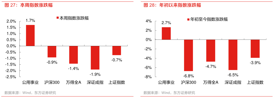 我想了解一下年初以来指数涨跌幅