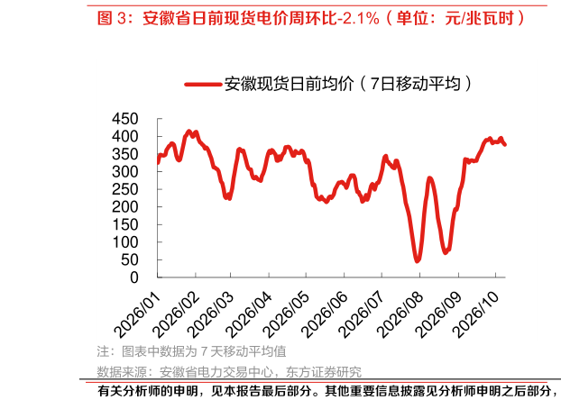 各位网友请教一下安徽省日前现货电价周环比-2.1%（单位：元兆瓦时）