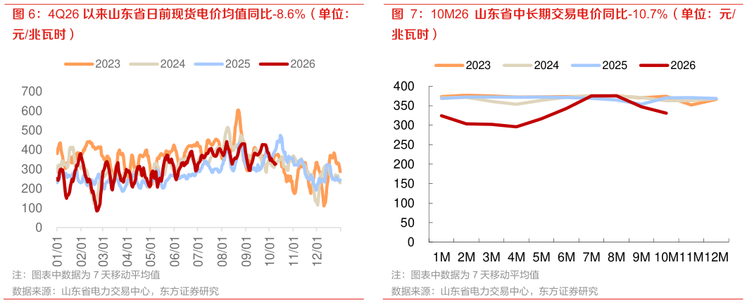 咨询大家10M26 山东省中长期交易电价同比-10.7%（单位：元