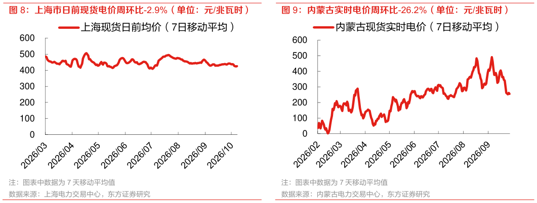 咨询下各位内蒙古实时电价周环比-26.2%（单位：元兆瓦时）
