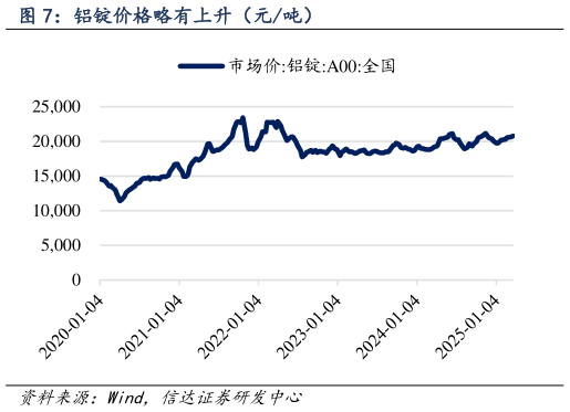 请问一下铝锭价格略有上升（元吨）