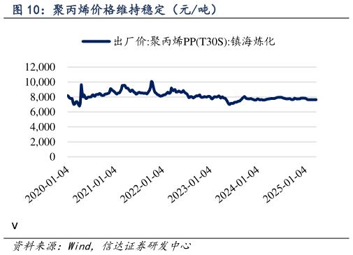 请问一下聚丙烯价格维持稳定（元吨）