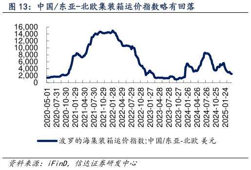 各位网友请教一下中国东亚-北欧集装箱运价指数略有回落
