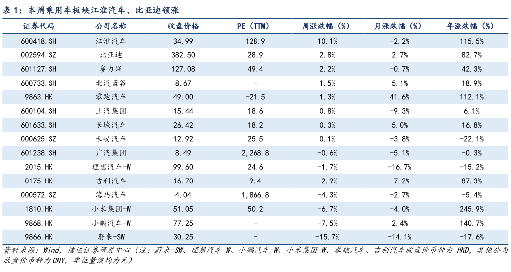 怎样理解本周乘用车板块江淮汽车、比亚迪领涨?