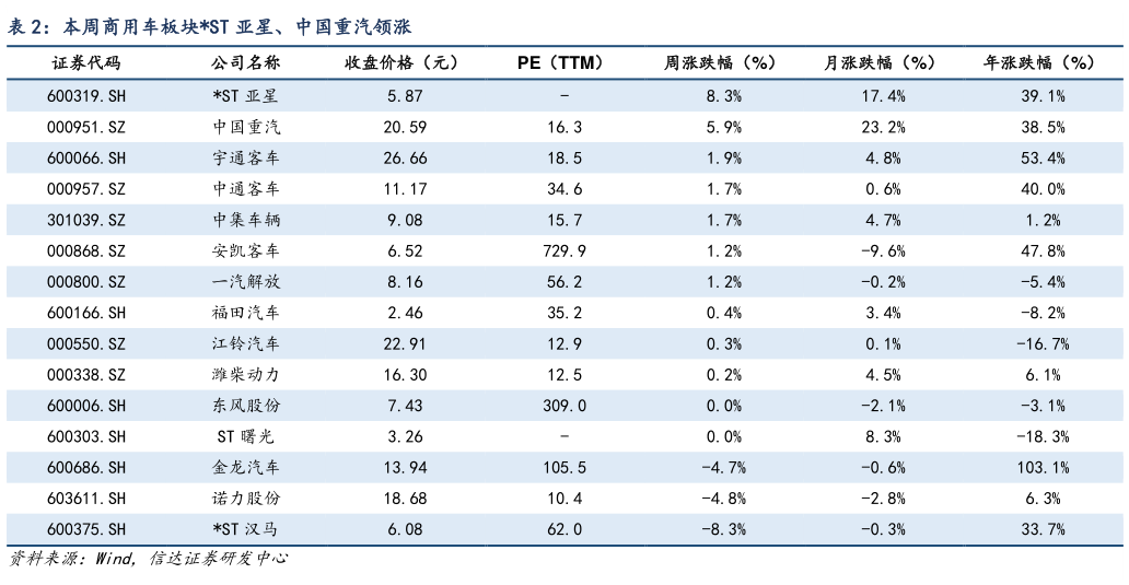 想关注一下本周商用车板块ST 亚星、中国重汽领涨
