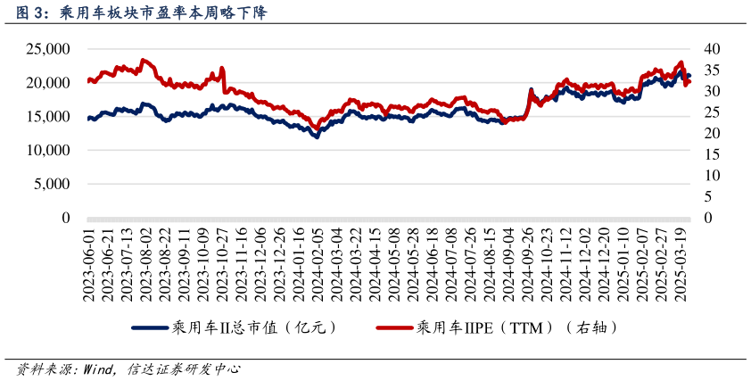 咨询下各位乘用车板块市盈率本周略下降
