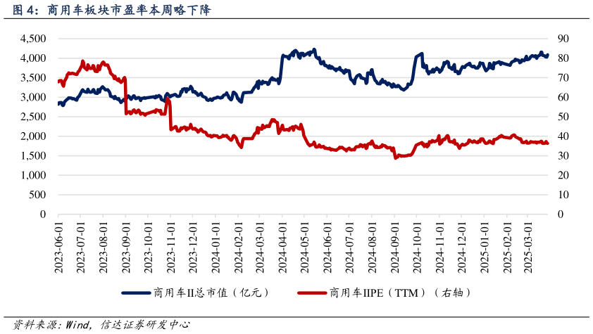 如何看待商用车板块市盈率本周略下降