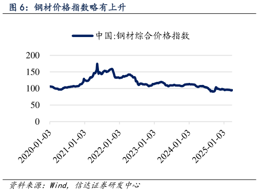 各位网友请教一下钢材价格指数略有上升