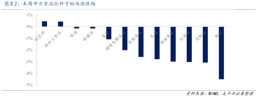 想问下各位网友本周申万食品饮料子板块涨跌幅
