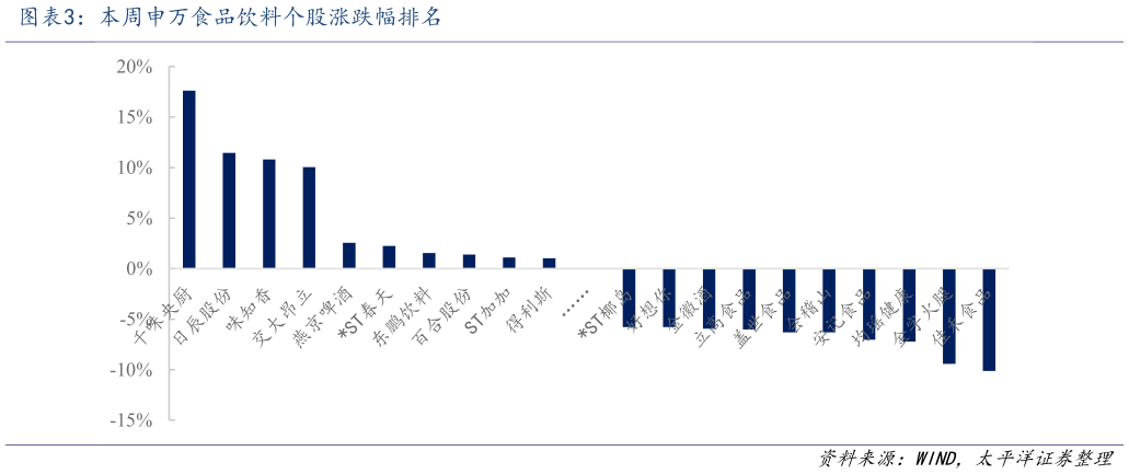 我想了解一下本周申万食品饮料个股涨跌幅排名