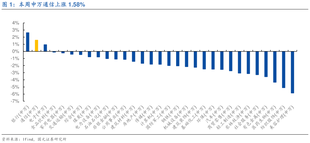 我想了解一下本周申万通信上涨 1.58%