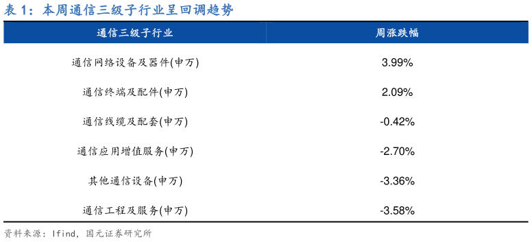 咨询大家本周通信三级子行业呈回调趋势