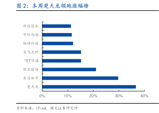 咨询下各位本周楚天龙领跑涨幅榜