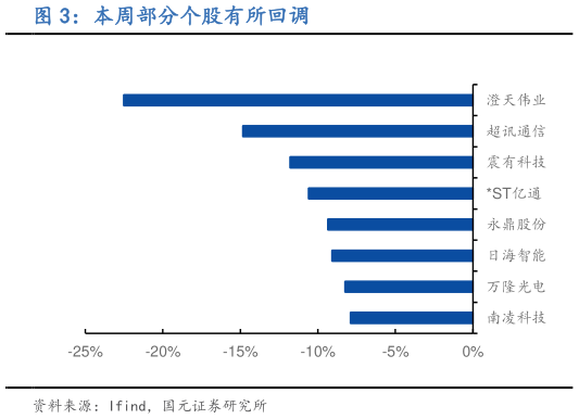 如何了解本周部分个股有所回调