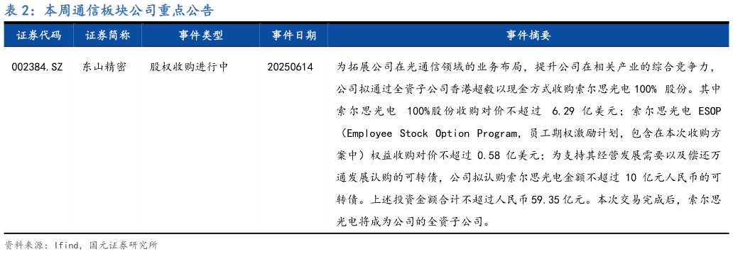 谁知道本周通信板块公司重点公告
