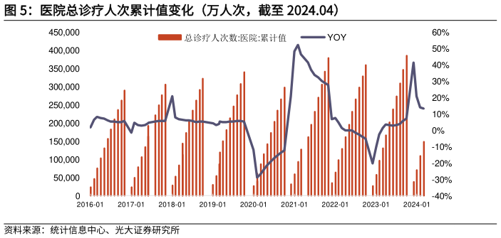 咨询下各位医院总诊疗人次累计值变化(万人次,截至 2024.04)?