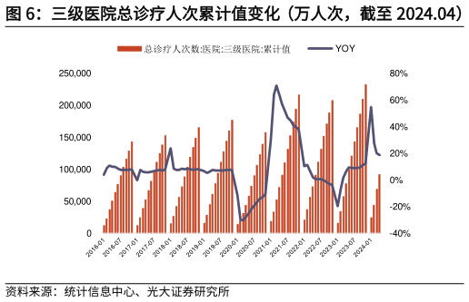 如何解释三级医院总诊疗人次累计值变化(万人次,截至 2024.04) 二级医院总诊疗人次累计值变化(万人次,截至 2024.04)?