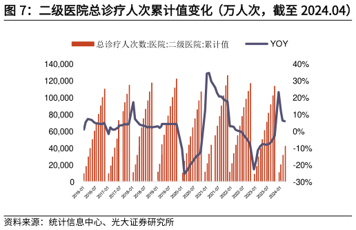 如何看待二级医院总诊疗人次累计值变化(万人次,截至 2024.04)?