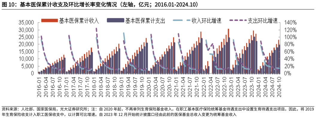 如何才能基本医保累计收支及环比增长率变化情况(左轴,亿元2016.01-2024.10)?