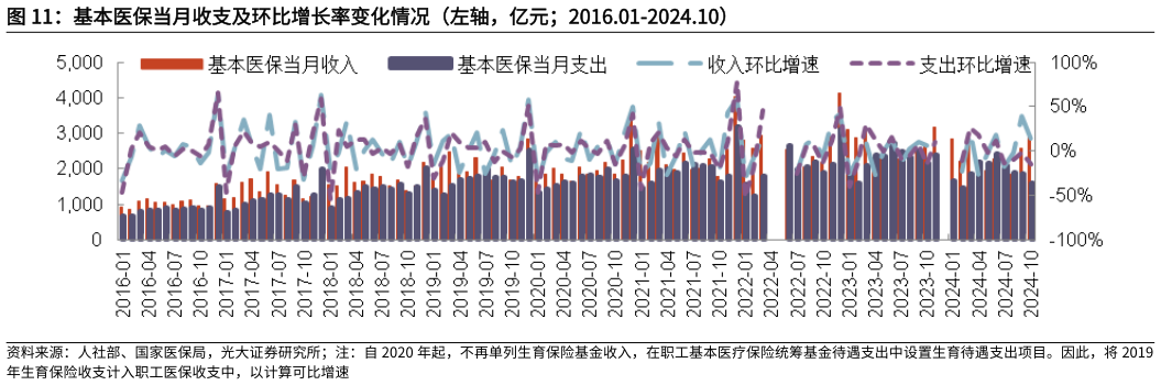 各位网友请教一下基本医保当月收支及环比增长率变化情况(左轴,亿元2016.01-2024.10)?