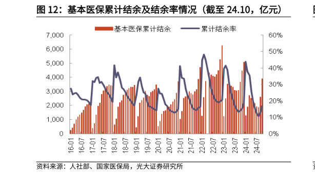 想问下各位网友基本医保累计结余及结余率情况(截至 24.10,亿元)?