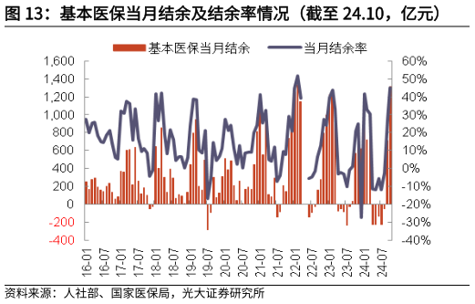 你知道基本医保当月结余及结余率情况(截至 24.10,亿元)?