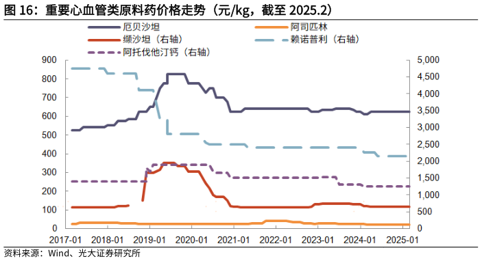 想问下各位网友重要心血管类原料药价格走势(元kg,截至 2025.2)?
